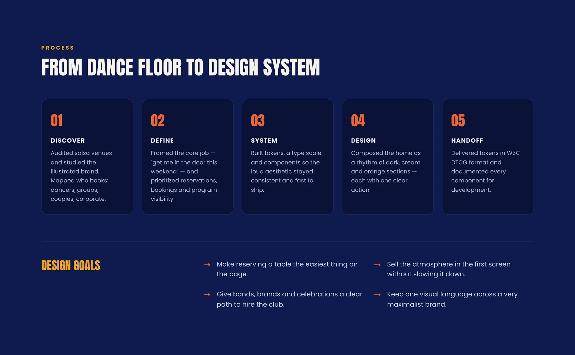 Seccion de proceso From dance floor to design system con cinco pasos numerados (Discover, Define, System, Design, Handoff) y una lista de objetivos de diseno en amarillo.